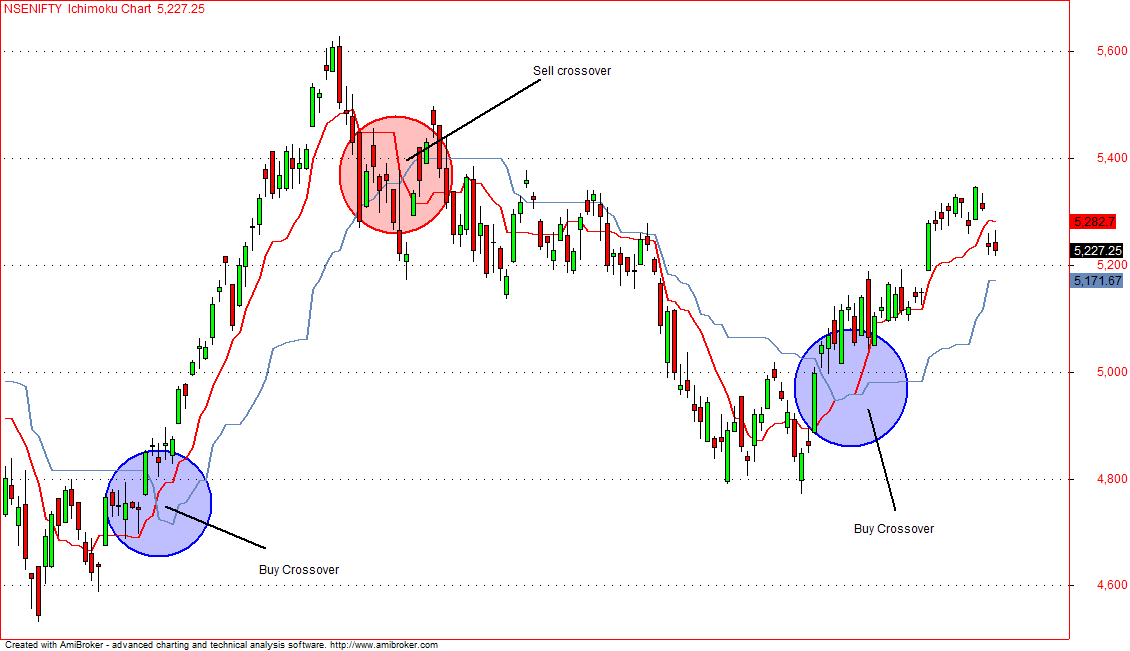 nifty ichimoku trading system