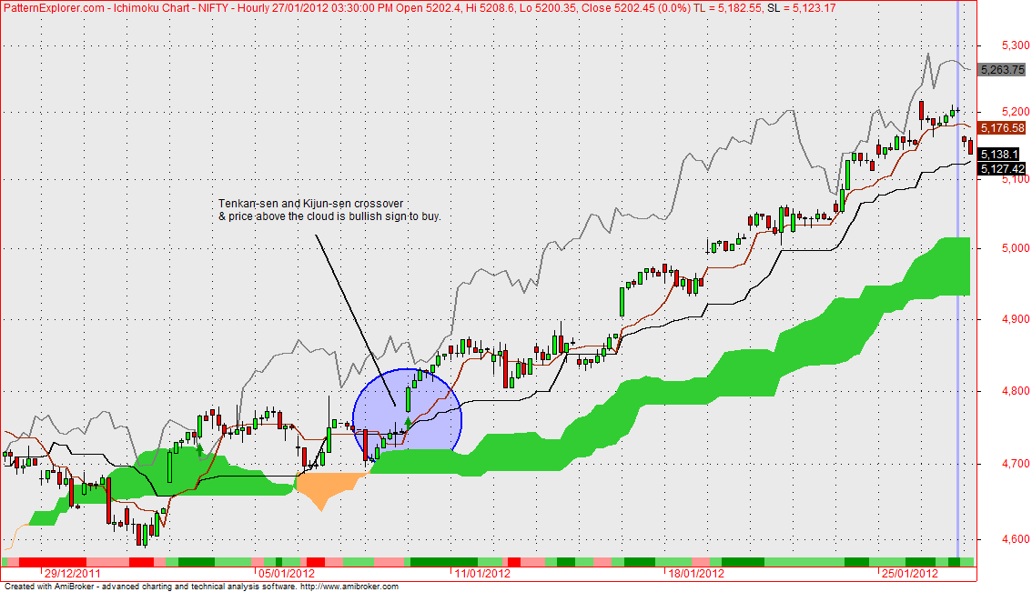 nifty ichimoku trading system