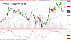 HDFC BANK support chart