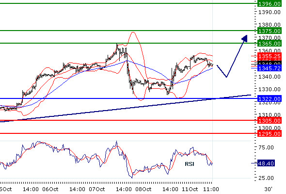 Gold Analysis