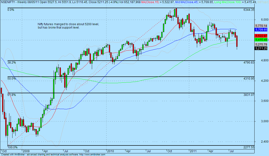 nifty futures technical chart for next week