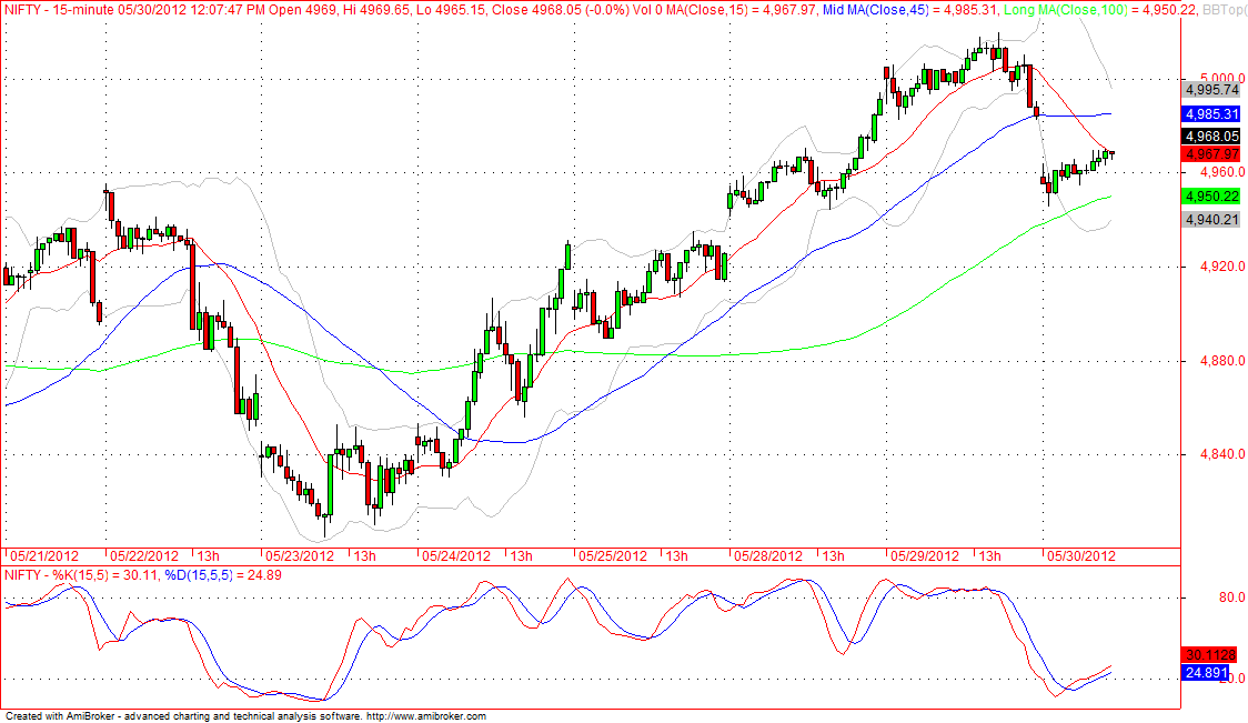 Nifty Future Intraday Chart