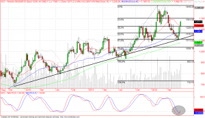 ACC weekl chart analysis, stochastic gave buy cross over