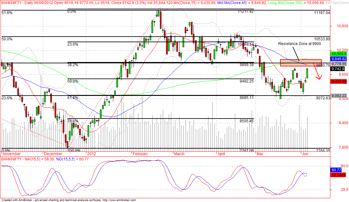 Bank Nifty Future Chart