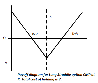 Long Straddle Payoff Diagram