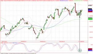 Stochastic crossover in nifty future chart