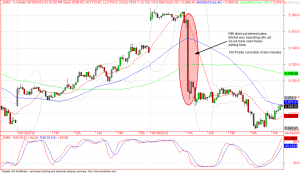 Nifty future chart after RBI credit policy