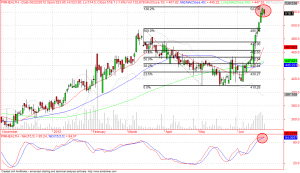 Piramal healthcare stock analysis chart