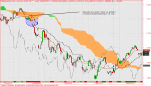 Nifty future ichimoku trade below cloud kumo