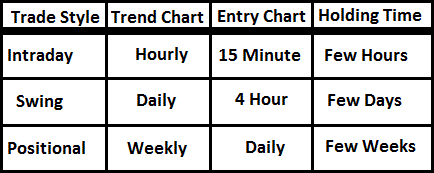 Trade Nifty future using multiple time frame analysis, Intraday Strategy