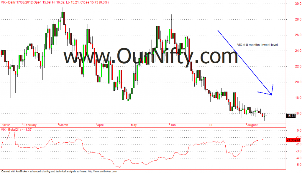 Nifty Future Is Ready For Breakout, Volatility Index Vix At 8 Months Low