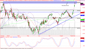 Nifty daily chart resistance
