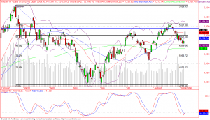 Nifty future stochastic crossover