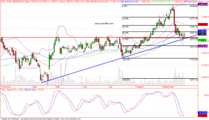 TCS strong buy trade setup on daily chart