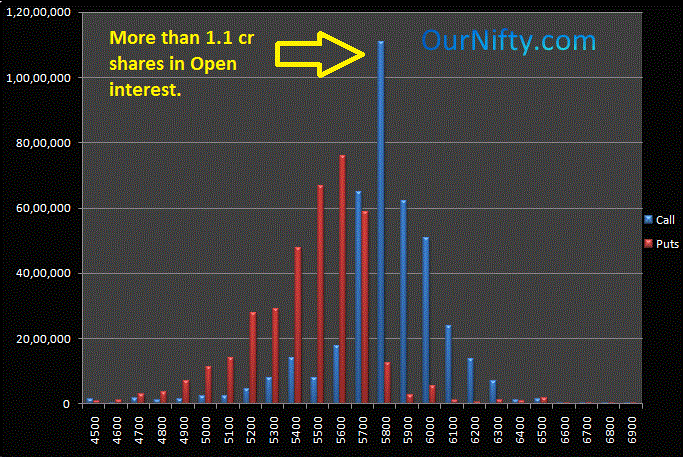 Nifty Options open interest of Puts