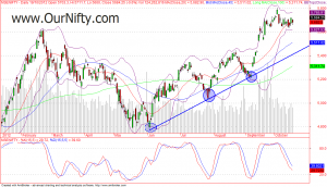 Buy nifty on trend line test