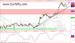 Aditya Birla Nuvo Daily Chart