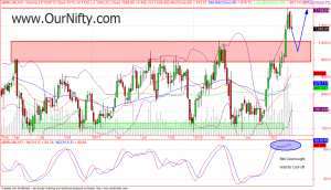 Aditya Birla Nuvo Weekly Chart