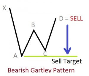 Bearish Gartley Pattern