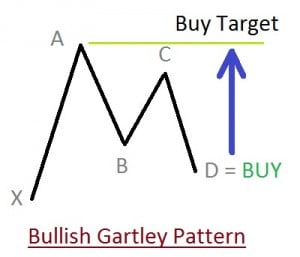 Bullish Gartley Pattern