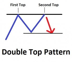 Double top pattern