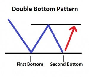 Double bottom pattern