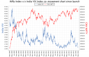 India VIX corelation with Nifty