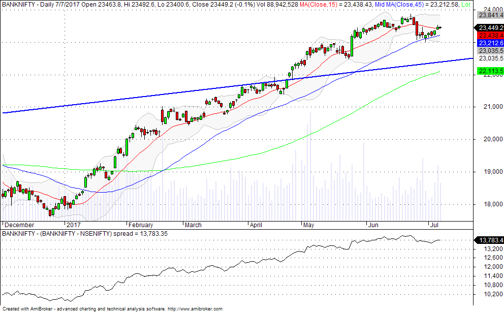 banknifty daily chart