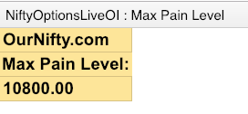 Max Pain Level