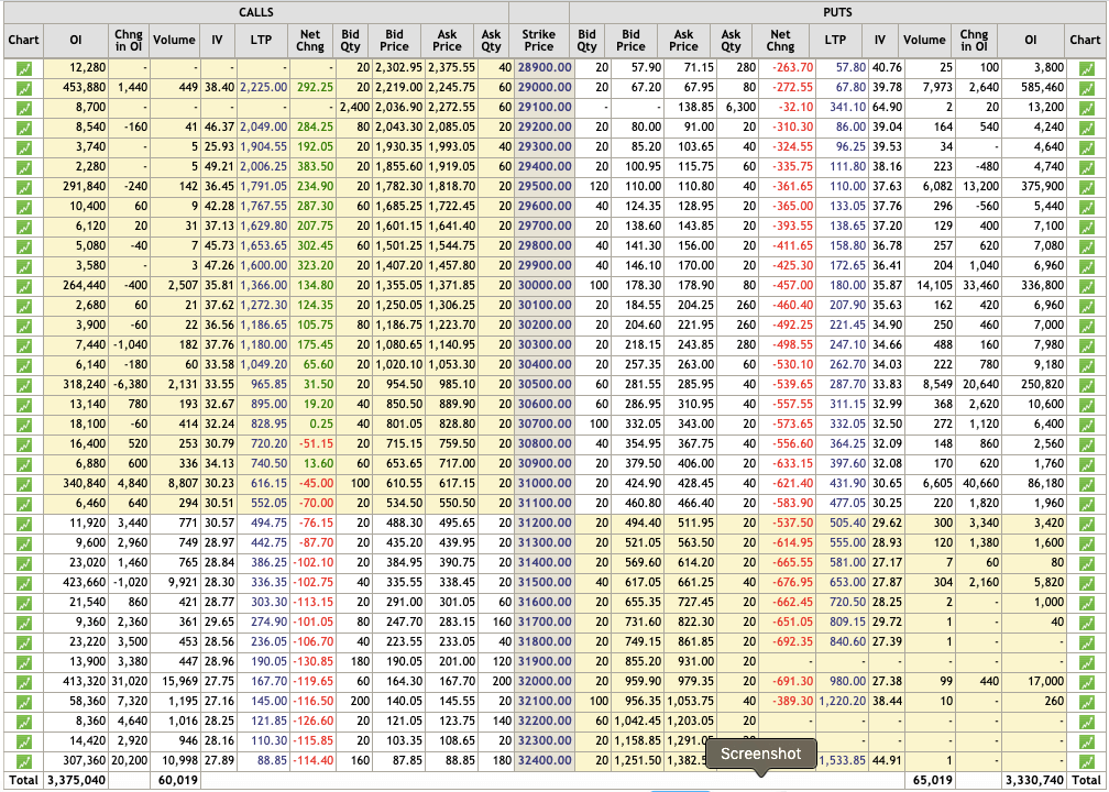 Banknifty option chain, when the market opened the option premium eroded.