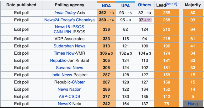 2019 Indian General Election Exit Polls Prediction by Agencies.