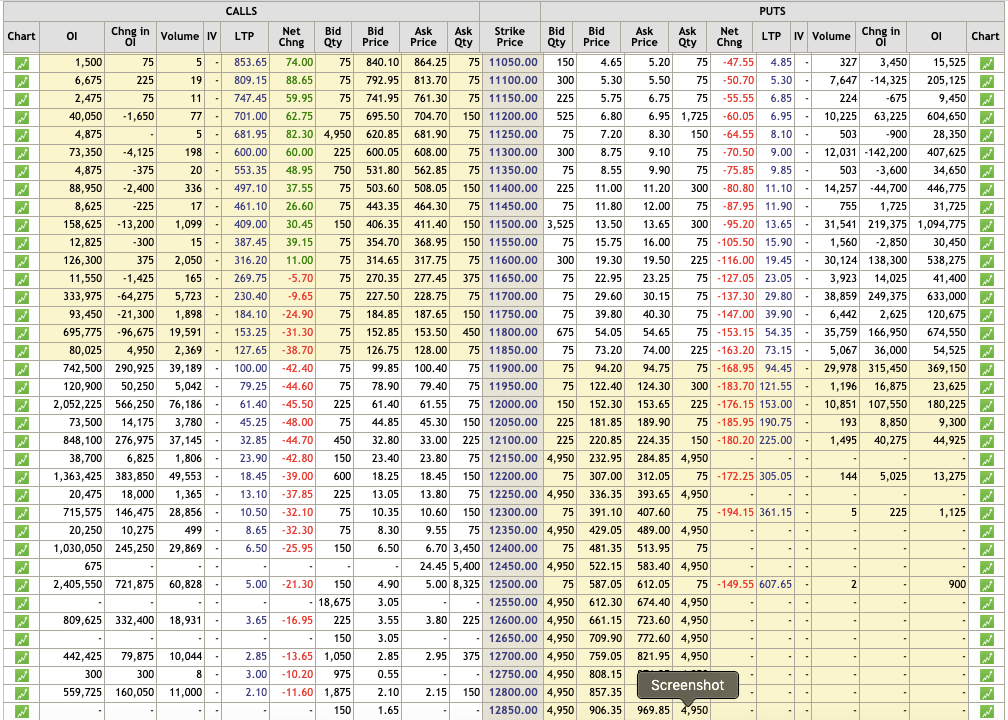 Nifty option chain, when the market opened on results day the option premium eroded sharply.