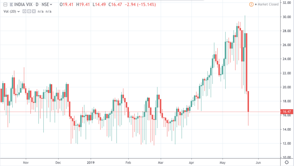 India VIX fall after election results