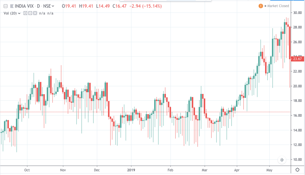 India VIX Collapse after Exit Polls