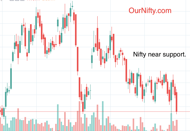 Nifty trading at support