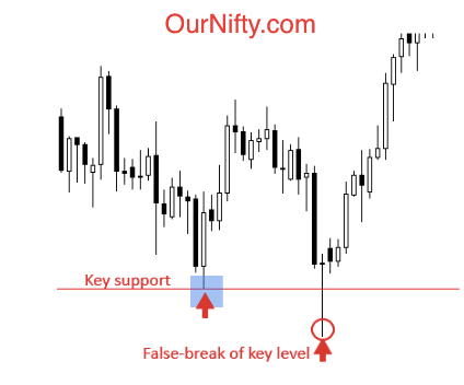 nifty stop loss triggered, false breakdown