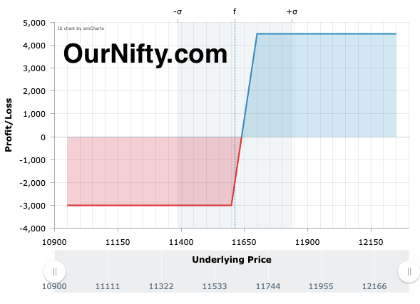 Nifty Spread Breakeven analysis