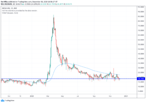 How to read India VIX and Strategies to trade nifty future volatility